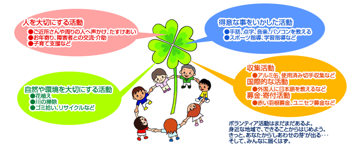 人を大切にする活動●ご近所さんや周りの人へ声かけ、たすけあい●お年寄り、障害者との交流・介助●子育て支援など　自然や環境を大切にする活動●花植え●川の掃除●ゴミ拾い、リサイクルなど　得意な事をいかした活動●手話、点字、音楽、パソコンを教える●スポーツ指導、学習指導など　収集活動●アルミ缶、使用済み切手収集など　国際的な活動●外国人に日本語を教えるなど　募金・寄付活動●赤い羽根募金、ユニセフ募金など　ボランティア活動はまだまだあるよ。身近な地域で、できることからはじめよう。きっとあなたから‘しあわせの芽’が出る…そして、みんなに届くはず。